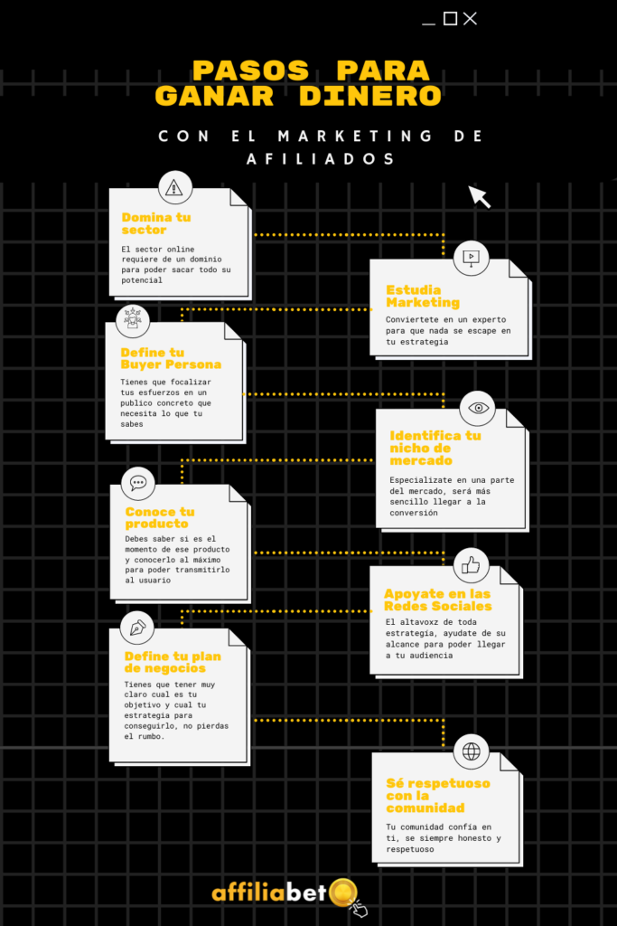 Infografía con los pasos para ganar dinero con la afiliación